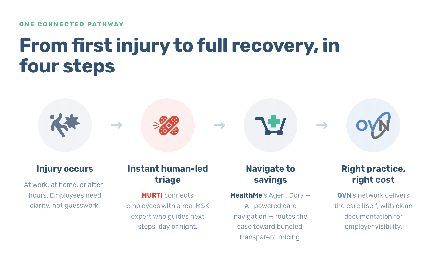 One Connected Pathway: from first injury to full recovery in four steps - Injury occurs, Instant human-led triage, Navigate to savings, Right practice right cost